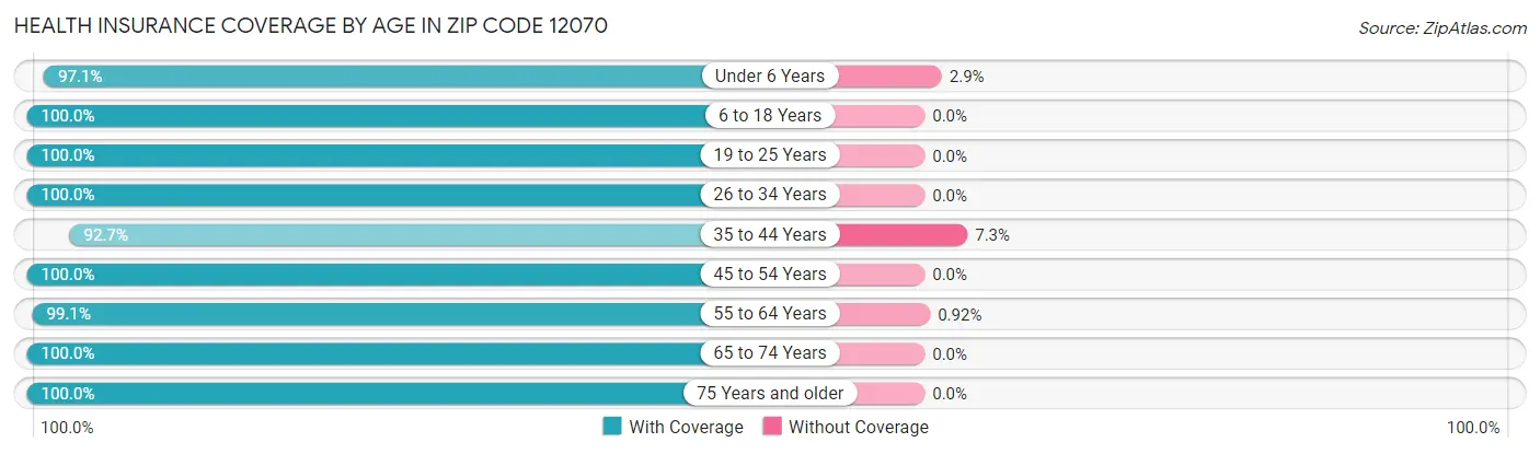 Health Insurance Coverage by Age in Zip Code 12070