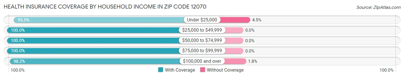 Health Insurance Coverage by Household Income in Zip Code 12070