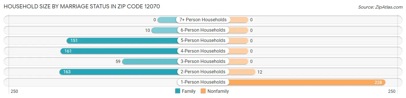 Household Size by Marriage Status in Zip Code 12070
