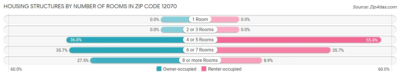 Housing Structures by Number of Rooms in Zip Code 12070