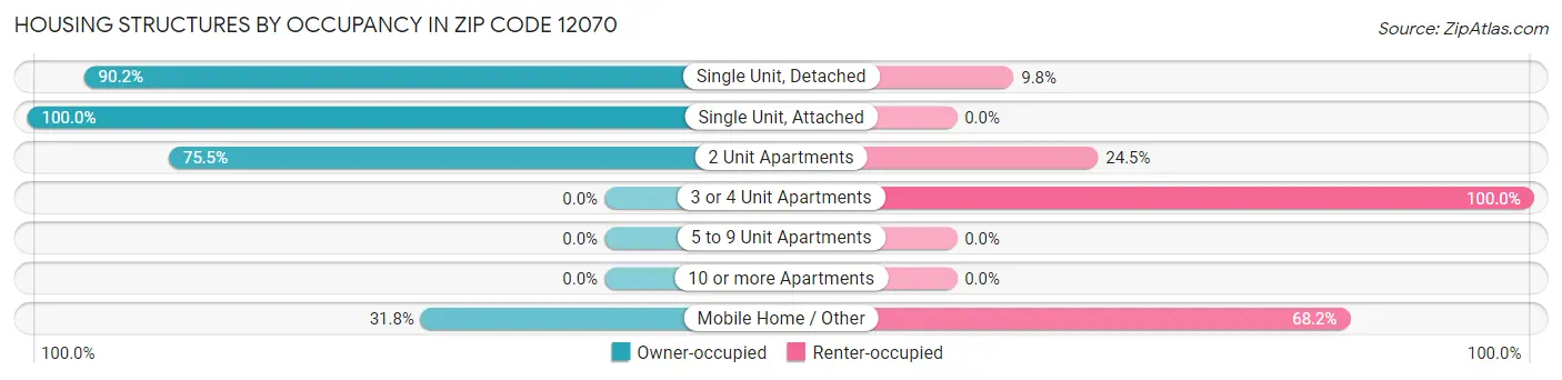 Housing Structures by Occupancy in Zip Code 12070