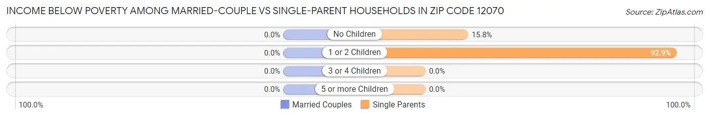 Income Below Poverty Among Married-Couple vs Single-Parent Households in Zip Code 12070