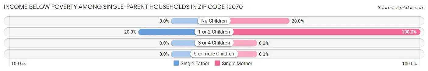 Income Below Poverty Among Single-Parent Households in Zip Code 12070