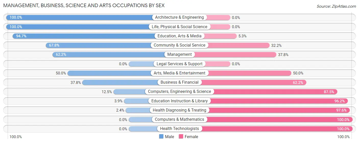 Management, Business, Science and Arts Occupations by Sex in Zip Code 12070