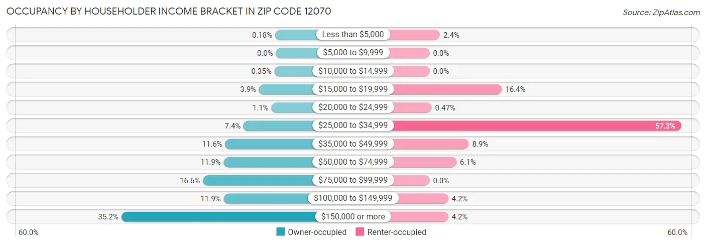 Occupancy by Householder Income Bracket in Zip Code 12070