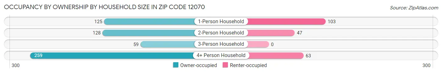 Occupancy by Ownership by Household Size in Zip Code 12070