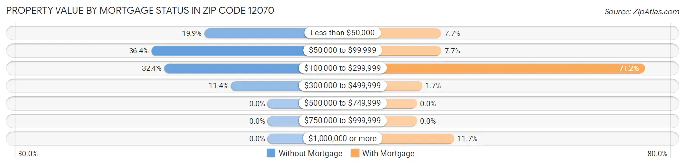 Property Value by Mortgage Status in Zip Code 12070