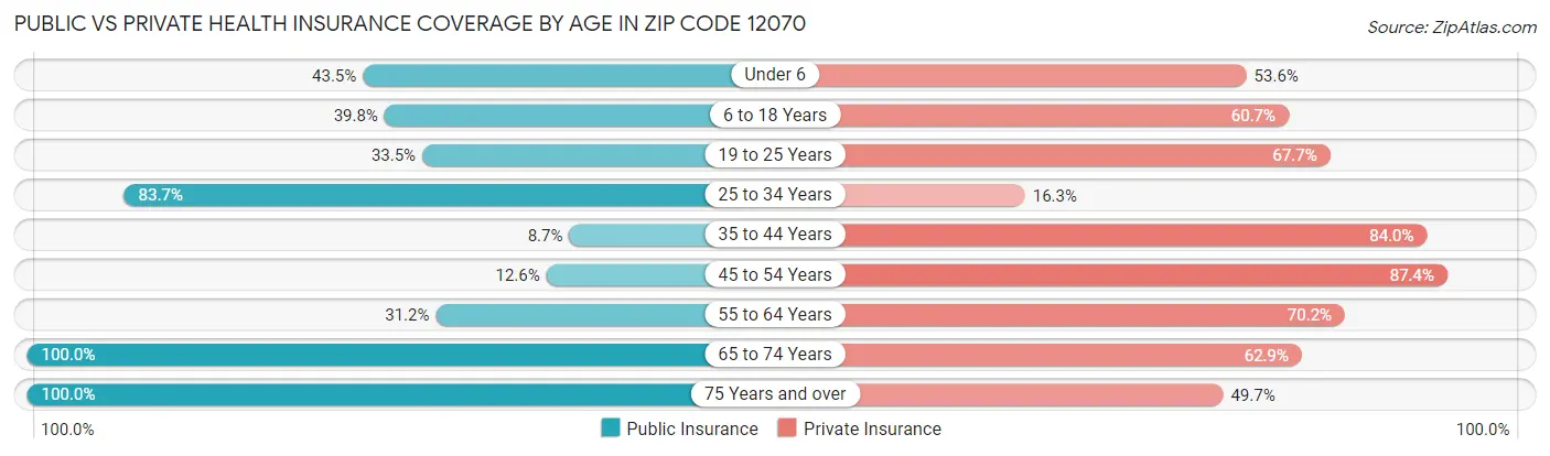 Public vs Private Health Insurance Coverage by Age in Zip Code 12070