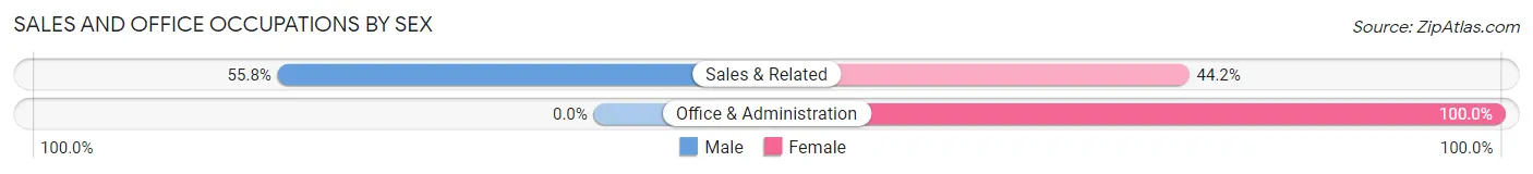 Sales and Office Occupations by Sex in Zip Code 12070