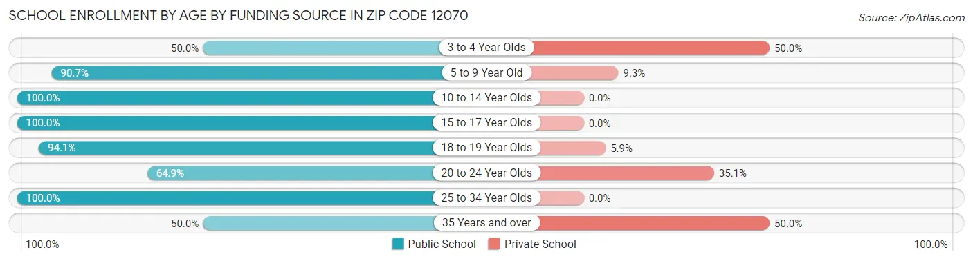 School Enrollment by Age by Funding Source in Zip Code 12070