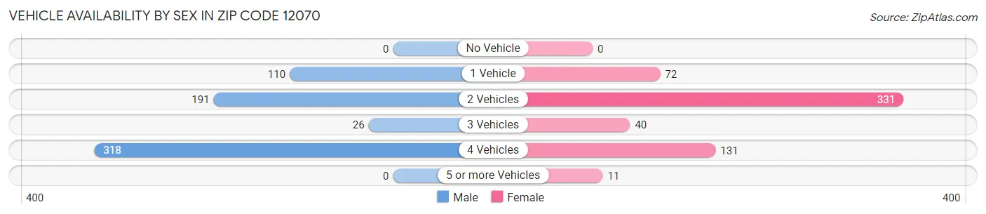 Vehicle Availability by Sex in Zip Code 12070