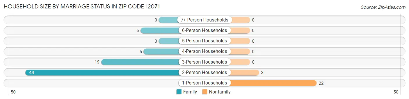 Household Size by Marriage Status in Zip Code 12071