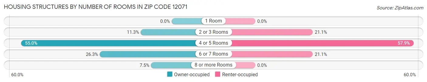 Housing Structures by Number of Rooms in Zip Code 12071