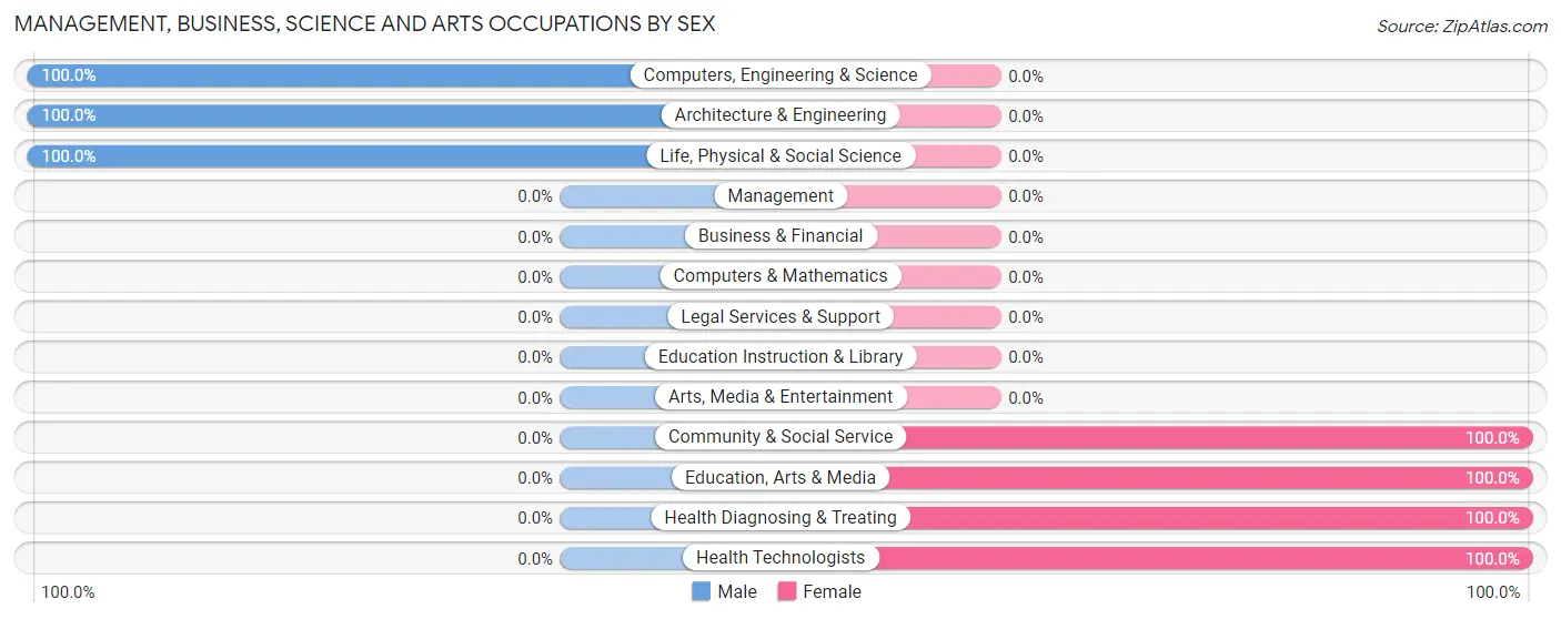 Management, Business, Science and Arts Occupations by Sex in Zip Code 12071
