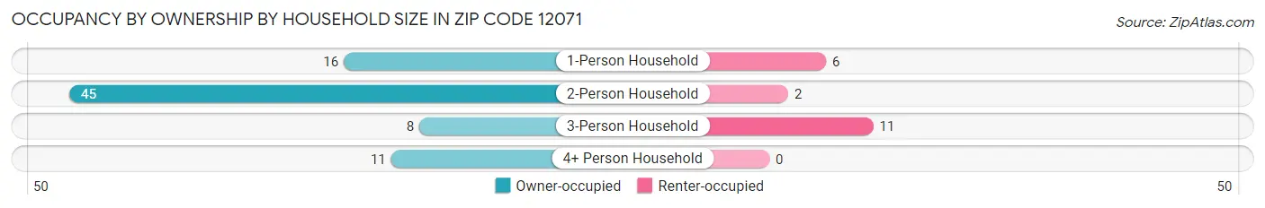 Occupancy by Ownership by Household Size in Zip Code 12071