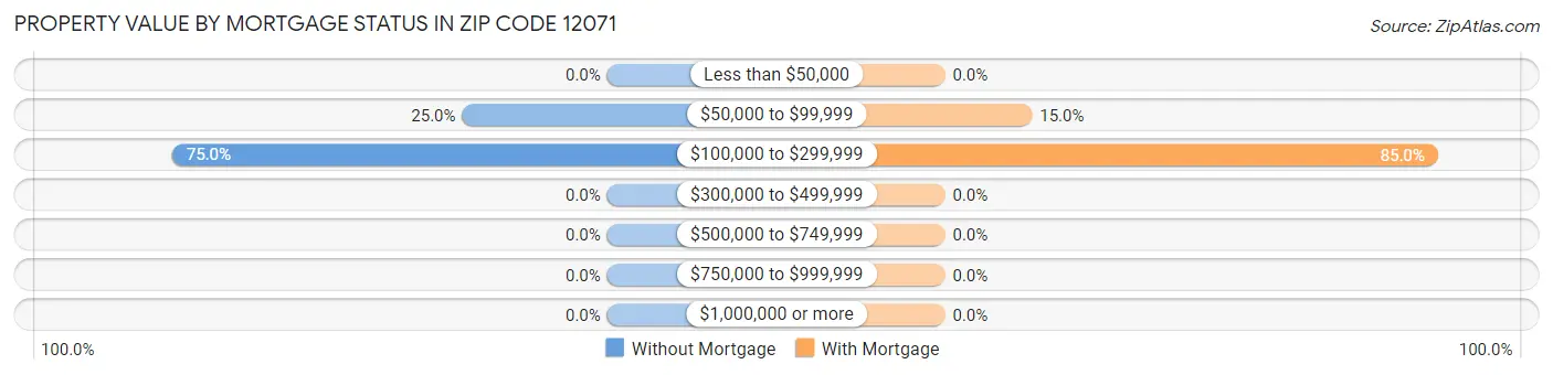 Property Value by Mortgage Status in Zip Code 12071