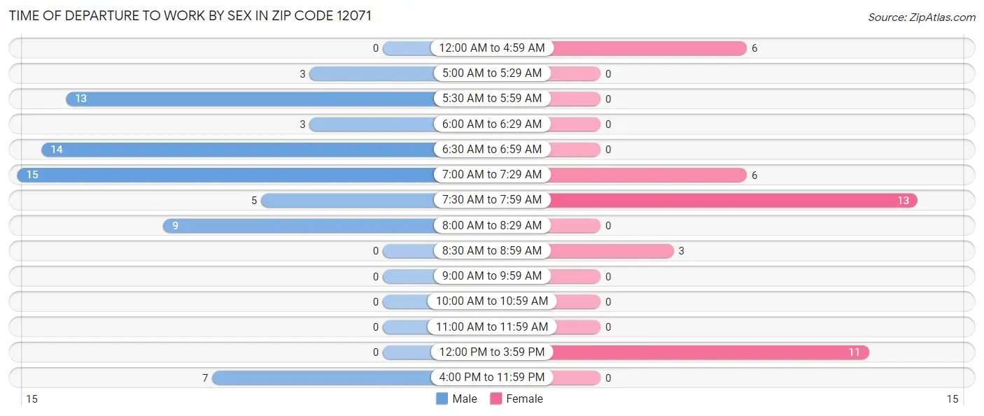 Time of Departure to Work by Sex in Zip Code 12071