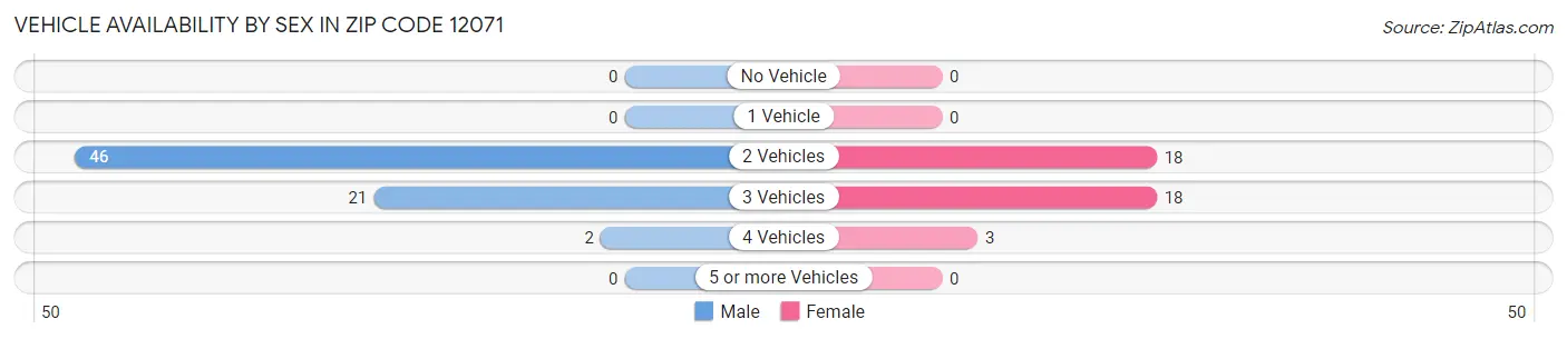 Vehicle Availability by Sex in Zip Code 12071
