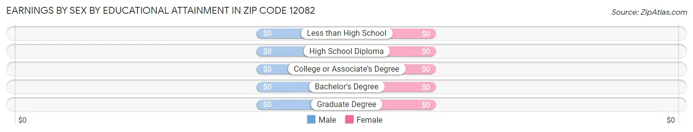 Earnings by Sex by Educational Attainment in Zip Code 12082