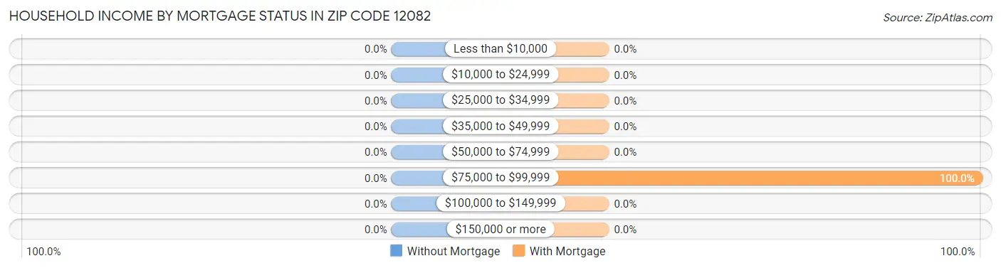 Household Income by Mortgage Status in Zip Code 12082