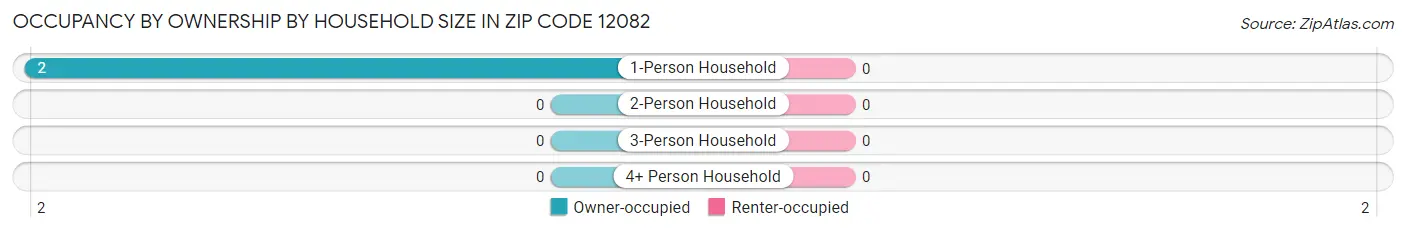 Occupancy by Ownership by Household Size in Zip Code 12082
