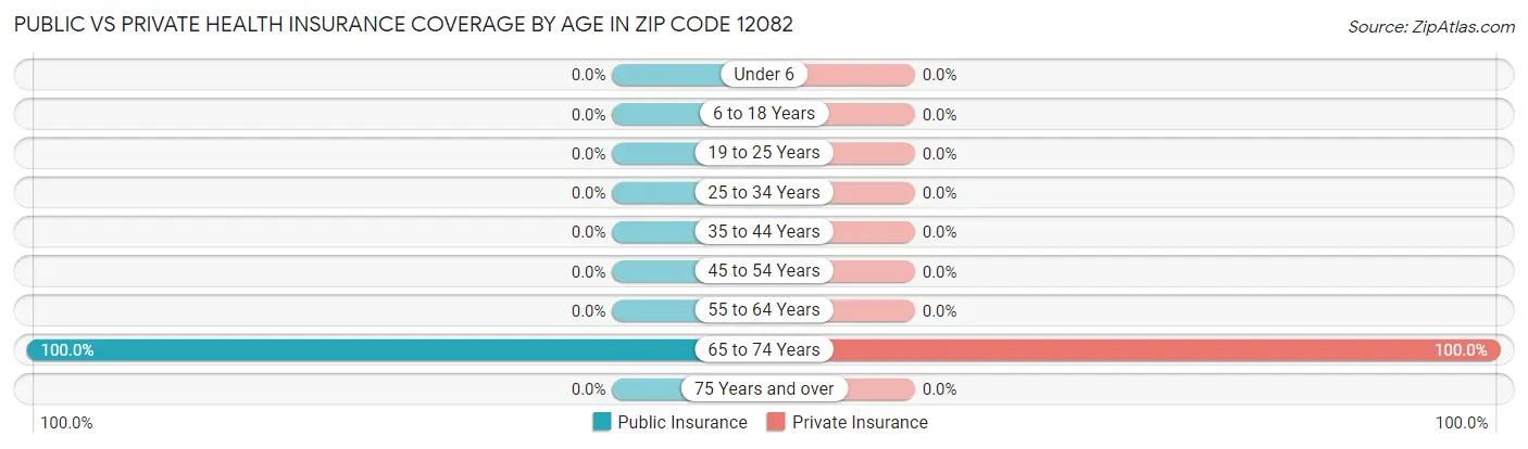 Public vs Private Health Insurance Coverage by Age in Zip Code 12082