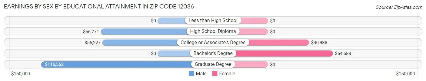 Earnings by Sex by Educational Attainment in Zip Code 12086