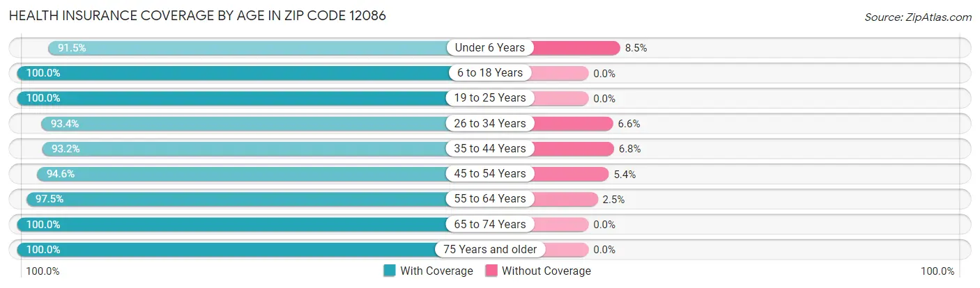 Health Insurance Coverage by Age in Zip Code 12086