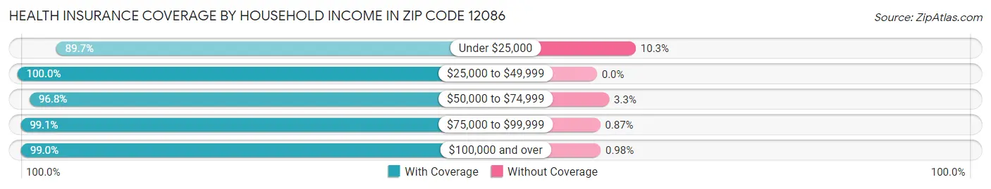 Health Insurance Coverage by Household Income in Zip Code 12086