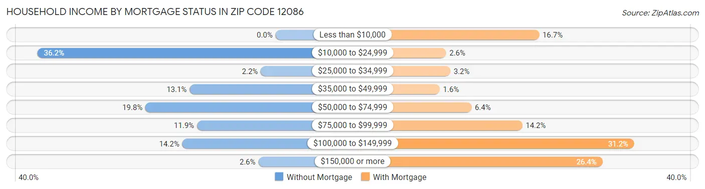 Household Income by Mortgage Status in Zip Code 12086