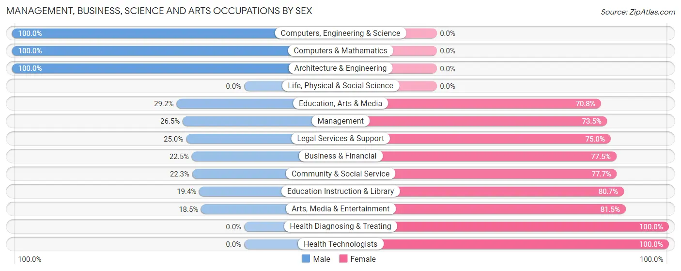 Management, Business, Science and Arts Occupations by Sex in Zip Code 12086