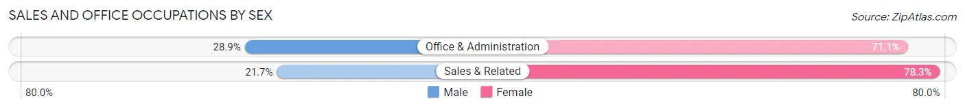 Sales and Office Occupations by Sex in Zip Code 12086