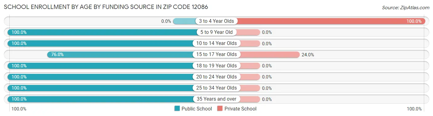 School Enrollment by Age by Funding Source in Zip Code 12086