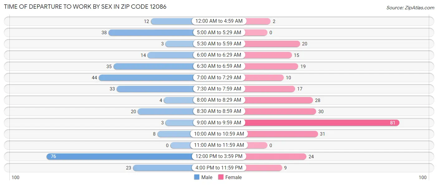Time of Departure to Work by Sex in Zip Code 12086