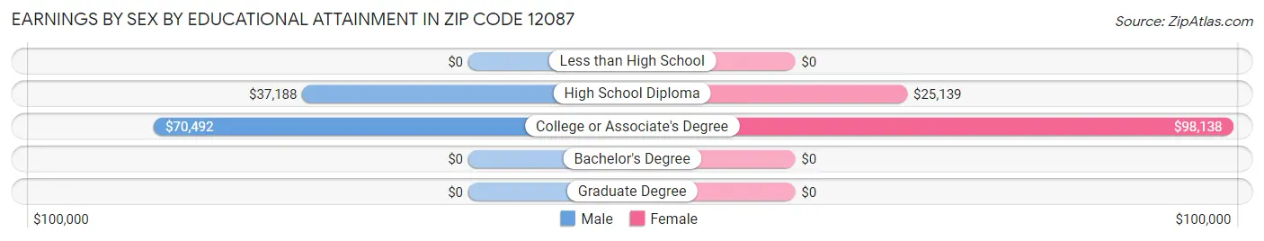 Earnings by Sex by Educational Attainment in Zip Code 12087
