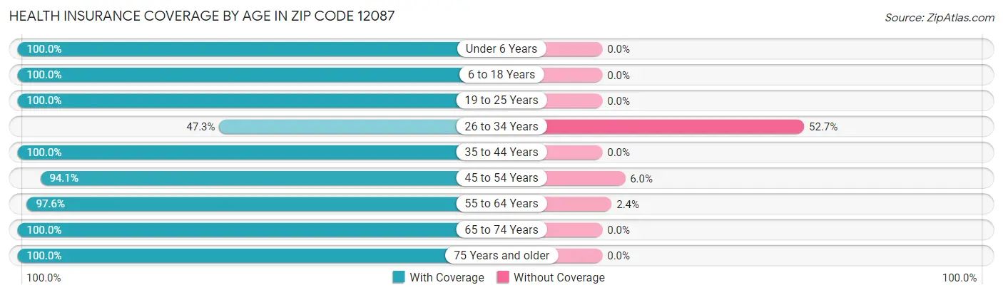 Health Insurance Coverage by Age in Zip Code 12087