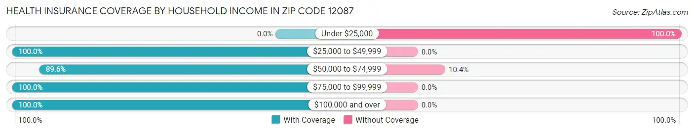 Health Insurance Coverage by Household Income in Zip Code 12087