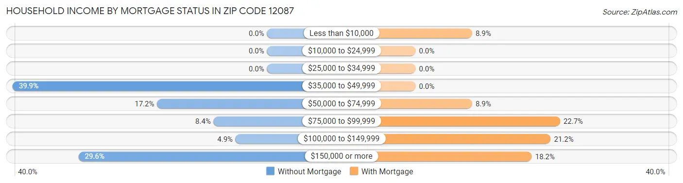 Household Income by Mortgage Status in Zip Code 12087