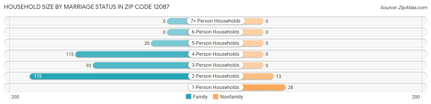 Household Size by Marriage Status in Zip Code 12087