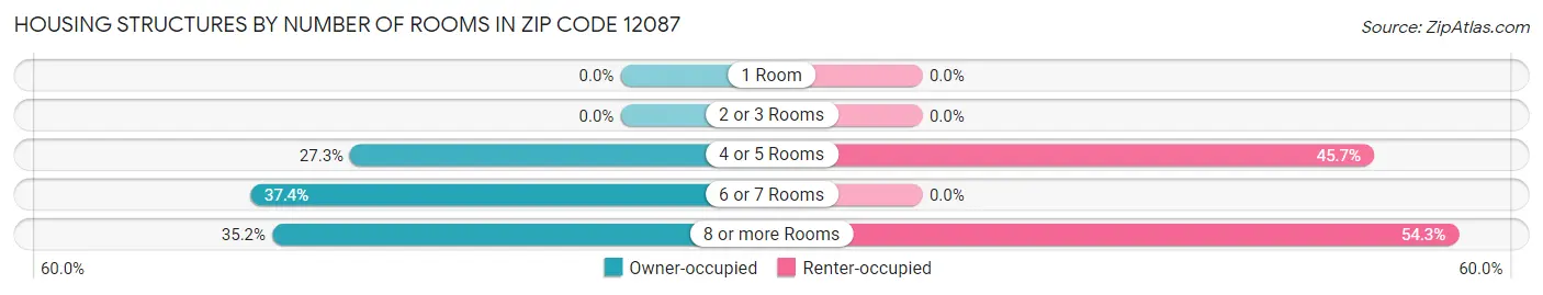 Housing Structures by Number of Rooms in Zip Code 12087