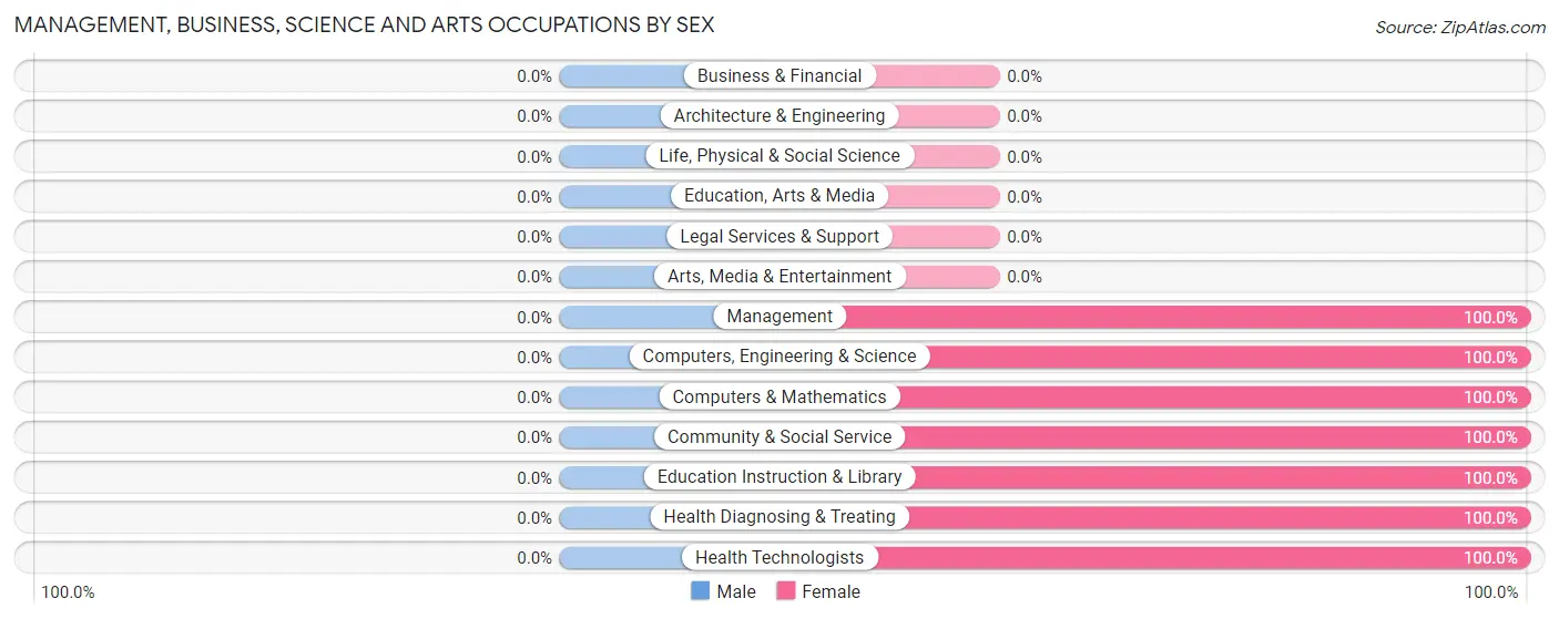 Management, Business, Science and Arts Occupations by Sex in Zip Code 12087