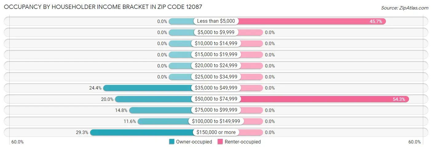 Occupancy by Householder Income Bracket in Zip Code 12087