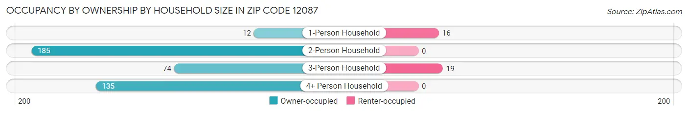 Occupancy by Ownership by Household Size in Zip Code 12087