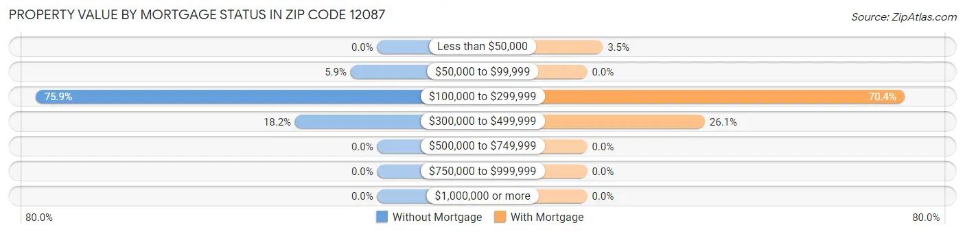 Property Value by Mortgage Status in Zip Code 12087