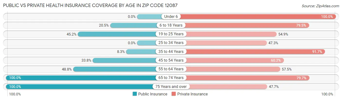 Public vs Private Health Insurance Coverage by Age in Zip Code 12087