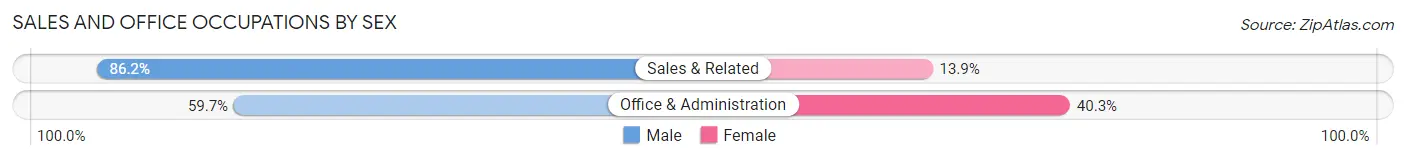 Sales and Office Occupations by Sex in Zip Code 12087