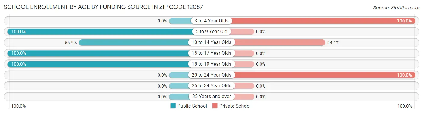 School Enrollment by Age by Funding Source in Zip Code 12087