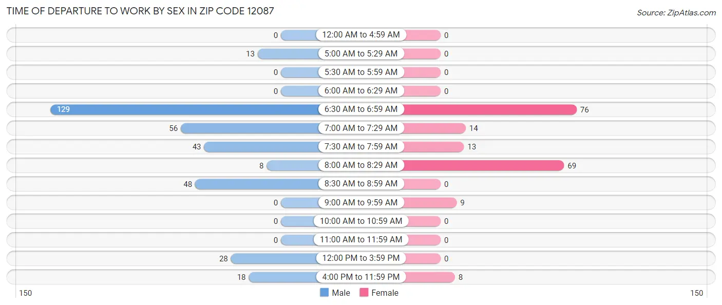Time of Departure to Work by Sex in Zip Code 12087
