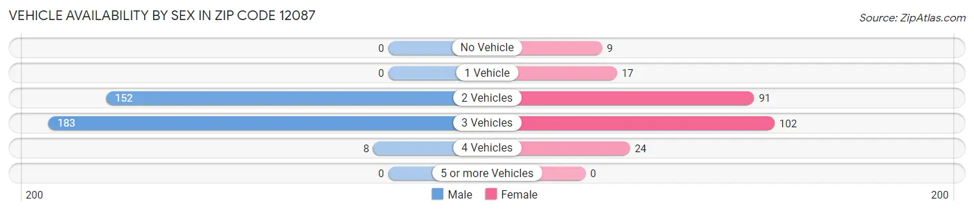 Vehicle Availability by Sex in Zip Code 12087