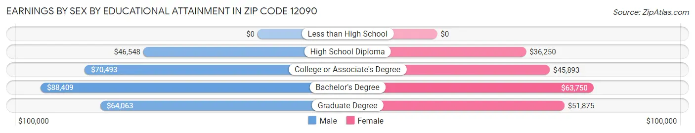 Earnings by Sex by Educational Attainment in Zip Code 12090
